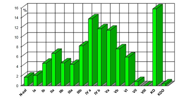 Wykres przedstawiający strukturę wiekową drzewostanów w nadleśnictwie